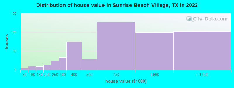 Distribution of house value in Sunrise Beach Village, TX in 2022