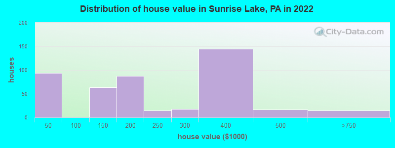 Distribution of house value in Sunrise Lake, PA in 2022