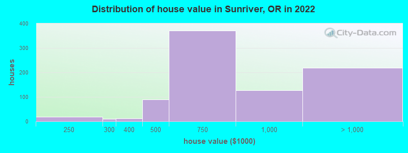 Distribution of house value in Sunriver, OR in 2022