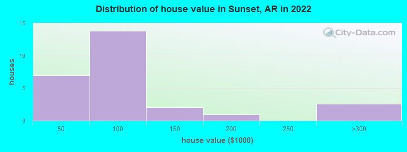 Distribution of house value in Sunset, AR in 2022