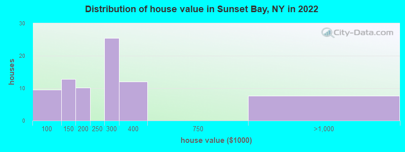Distribution of house value in Sunset Bay, NY in 2022