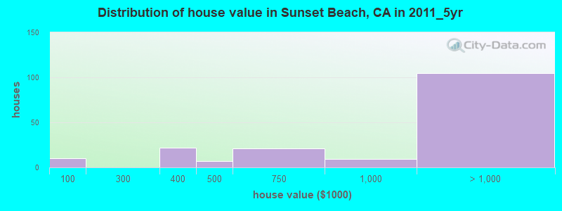 Distribution of house value in Sunset Beach, CA in 2011_5yr