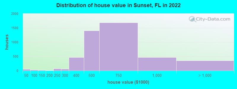 Distribution of house value in Sunset, FL in 2019