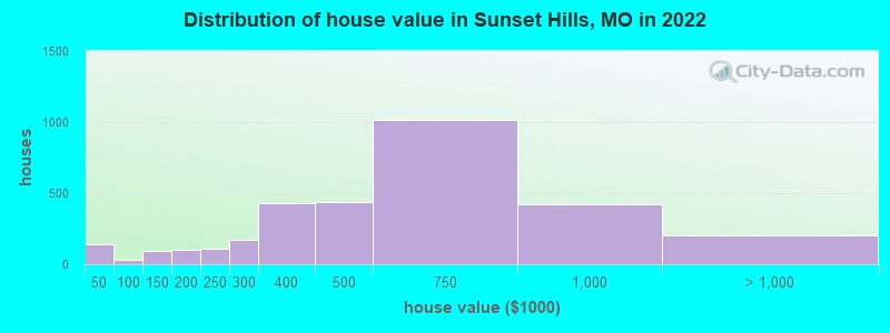Distribution of house value in Sunset Hills, MO in 2022