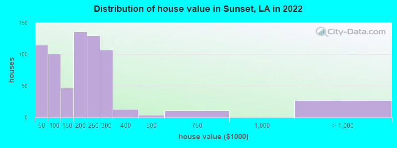 Distribution of house value in Sunset, LA in 2022