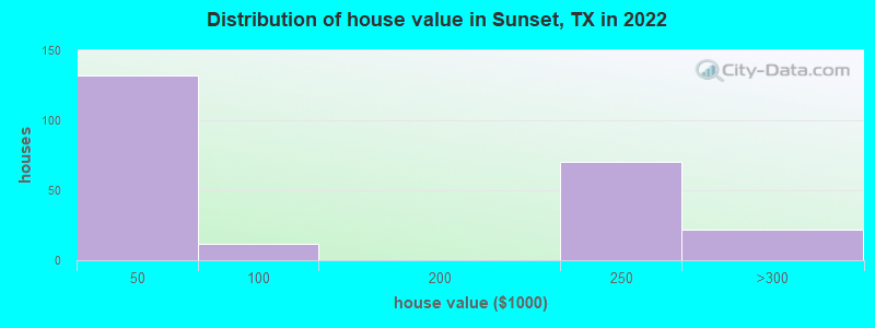 Distribution of house value in Sunset, TX in 2022