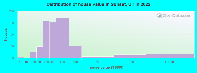 Distribution of house value in Sunset, UT in 2022