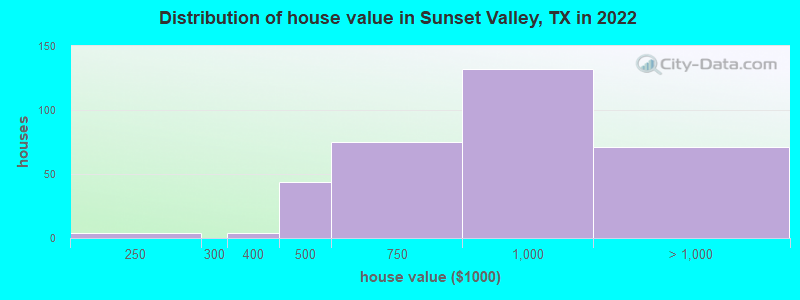 Distribution of house value in Sunset Valley, TX in 2021