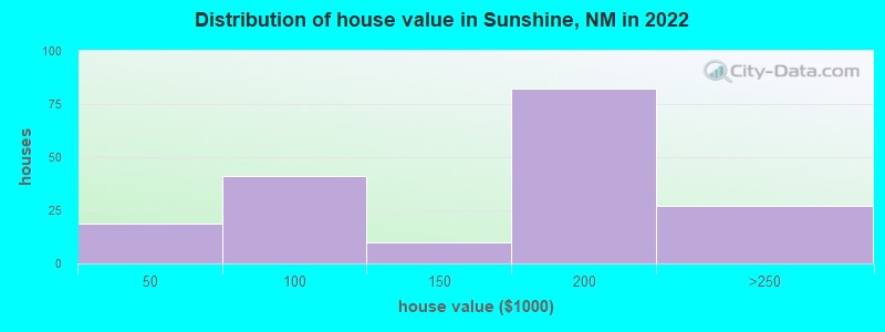 Distribution of house value in Sunshine, NM in 2022