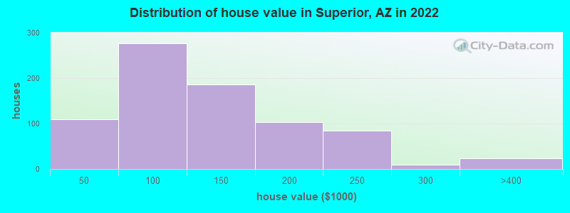 Distribution of house value in Superior, AZ in 2019
