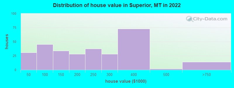 Distribution of house value in Superior, MT in 2022