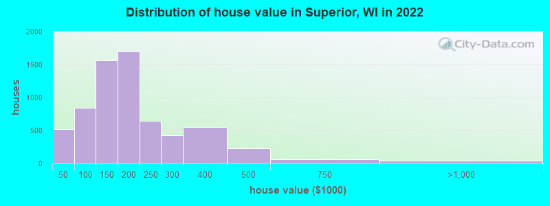 Distribution of house value in Superior, WI in 2019