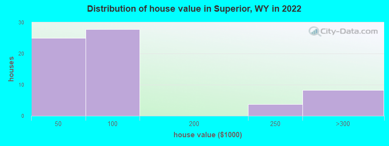 Distribution of house value in Superior, WY in 2022