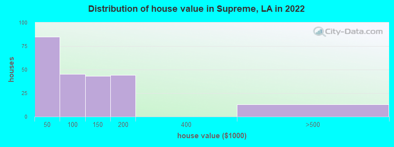 Distribution of house value in Supreme, LA in 2022