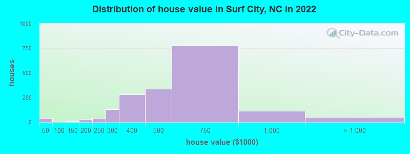 Distribution of house value in Surf City, NC in 2022