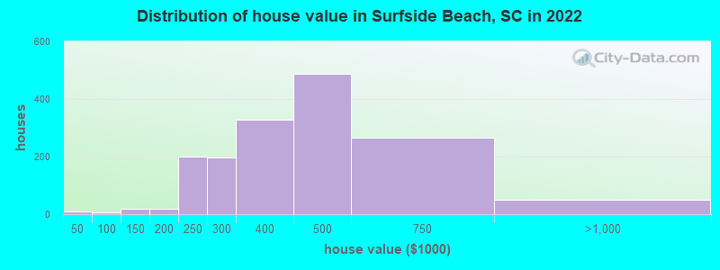 Distribution of house value in Surfside Beach, SC in 2019