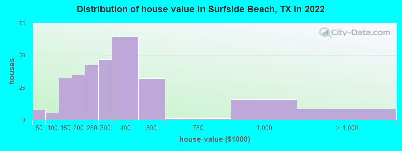 Distribution of house value in Surfside Beach, TX in 2019