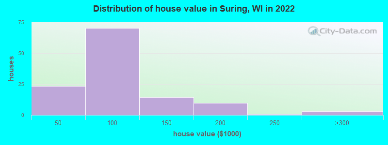 Distribution of house value in Suring, WI in 2022