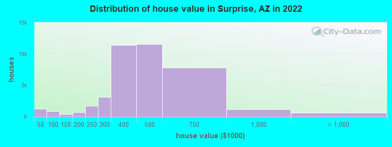 Distribution of house value in Surprise, AZ in 2022