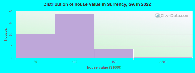 Distribution of house value in Surrency, GA in 2022