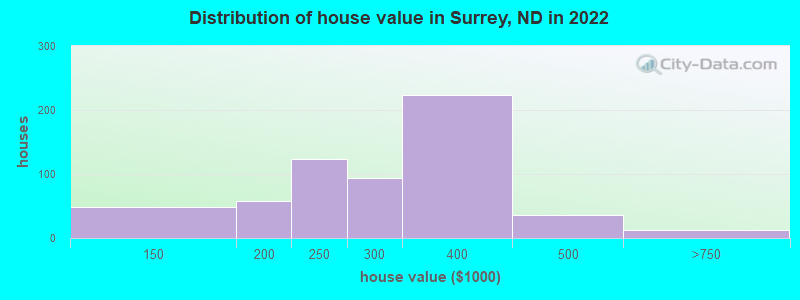 Distribution of house value in Surrey, ND in 2022