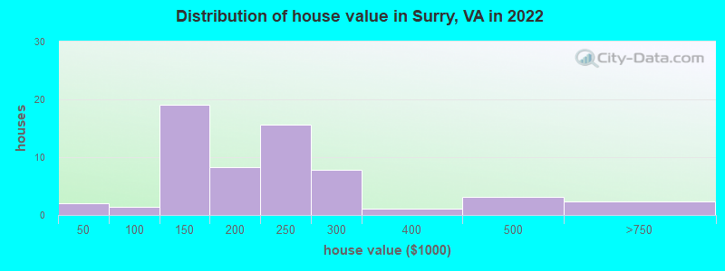 Distribution of house value in Surry, VA in 2022