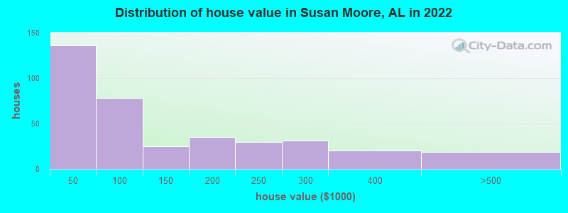 Distribution of house value in Susan Moore, AL in 2022