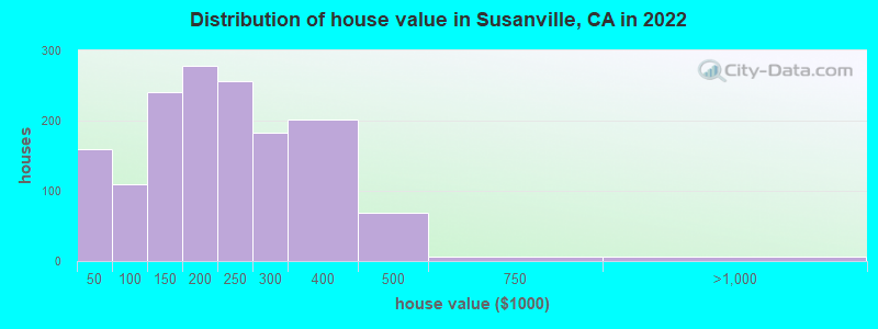Distribution of house value in Susanville, CA in 2019