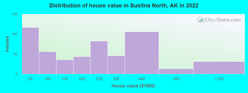 Distribution of house value in Susitna North, AK in 2022