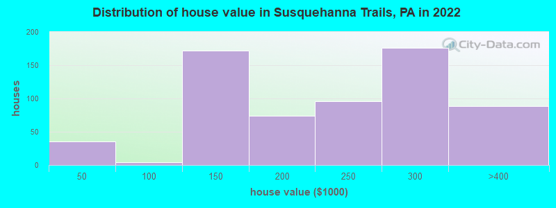 Distribution of house value in Susquehanna Trails, PA in 2022