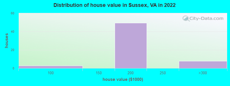 Distribution of house value in Sussex, VA in 2022