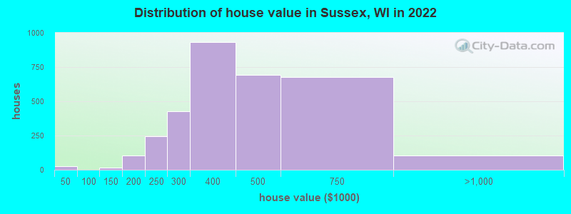 Distribution of house value in Sussex, WI in 2022