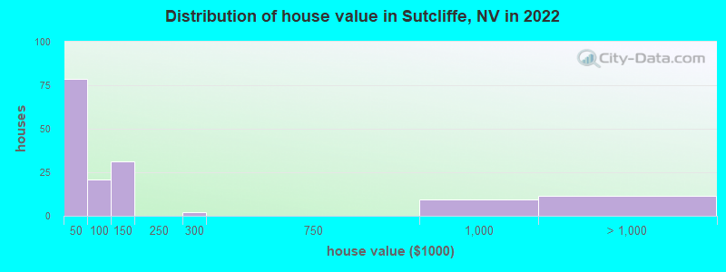 Distribution of house value in Sutcliffe, NV in 2022