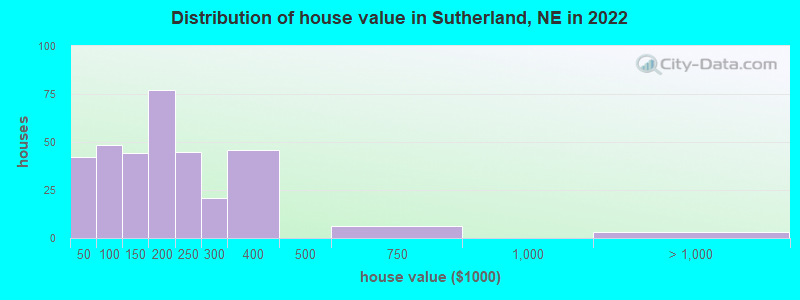 Distribution of house value in Sutherland, NE in 2022
