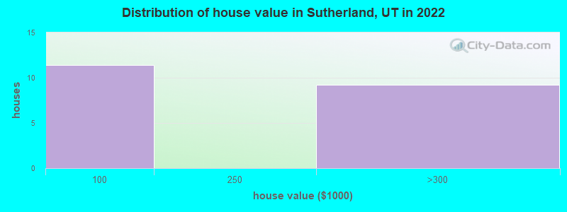 Distribution of house value in Sutherland, UT in 2022