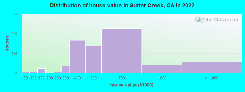 Distribution of house value in Sutter Creek, CA in 2019