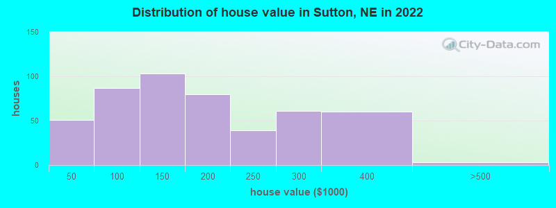 Distribution of house value in Sutton, NE in 2022