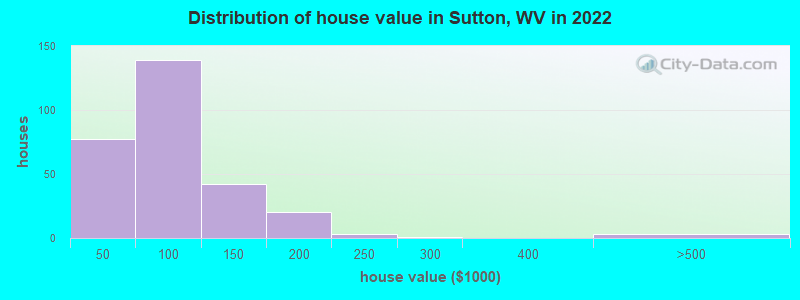 Distribution of house value in Sutton, WV in 2022