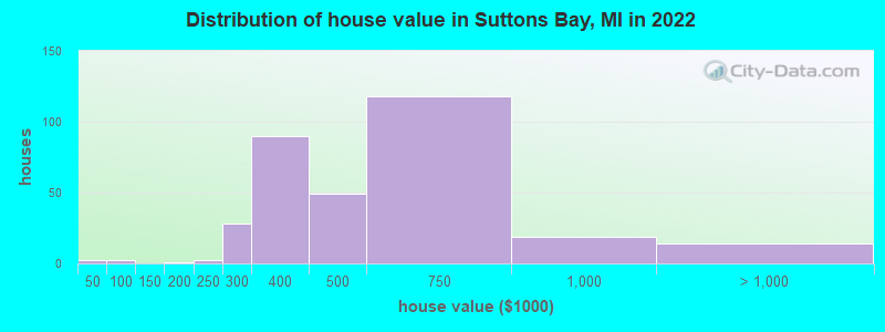 Distribution of house value in Suttons Bay, MI in 2021