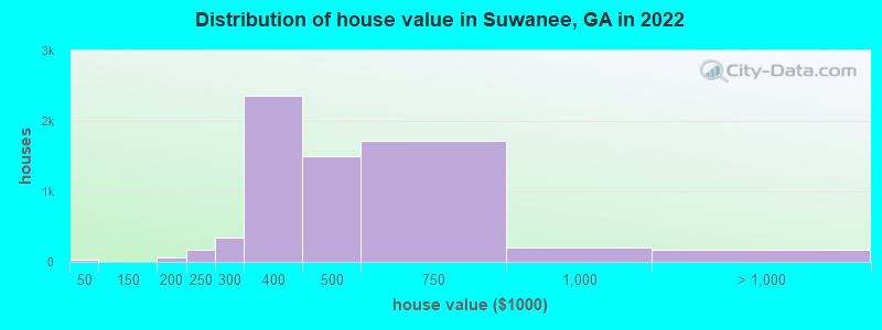 Distribution of house value in Suwanee, GA in 2019