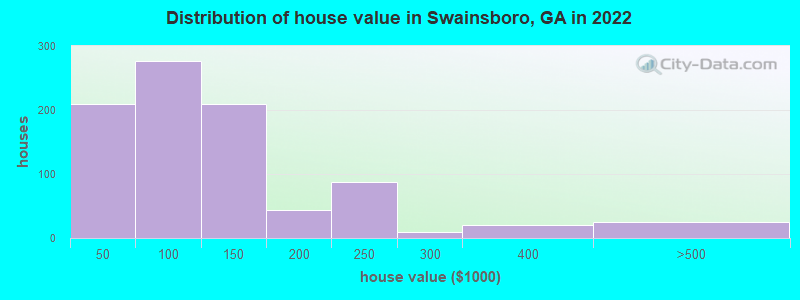 Distribution of house value in Swainsboro, GA in 2022