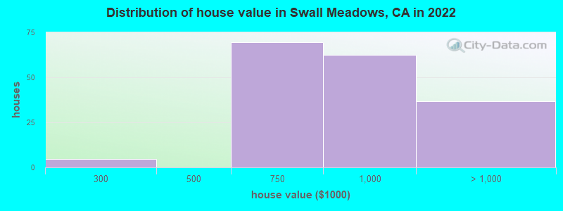 Distribution of house value in Swall Meadows, CA in 2022