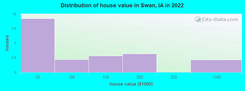 Distribution of house value in Swan, IA in 2019