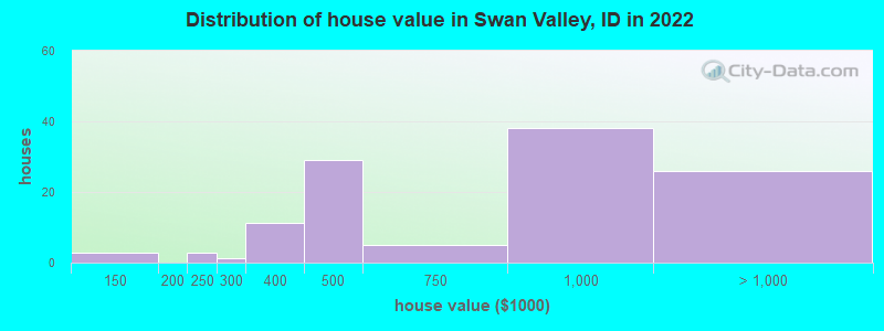 Distribution of house value in Swan Valley, ID in 2021