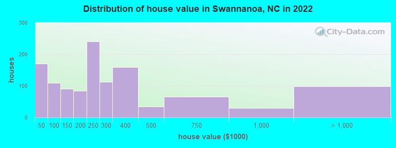 Distribution of house value in Swannanoa, NC in 2022