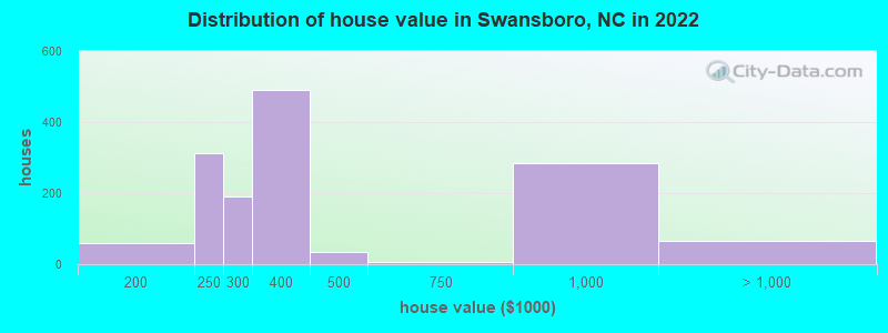 Distribution of house value in Swansboro, NC in 2022