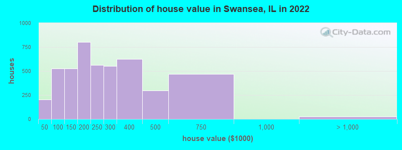 Distribution of house value in Swansea, IL in 2019