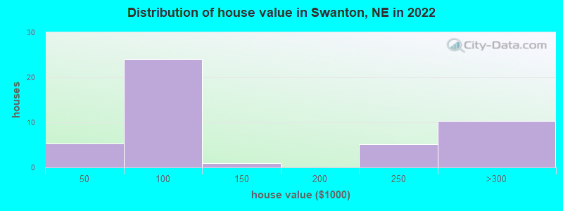 Distribution of house value in Swanton, NE in 2022
