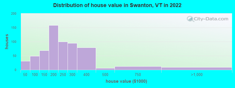 Distribution of house value in Swanton, VT in 2022