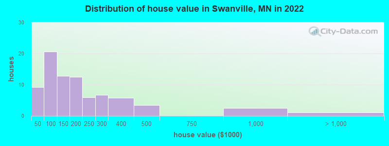Distribution of house value in Swanville, MN in 2022